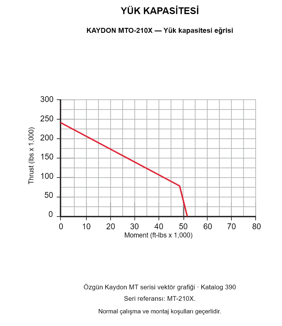 KAYDON MTO-210X — Yük kapasitesi eğrisi. Eksenel yük ve devrilme momenti.