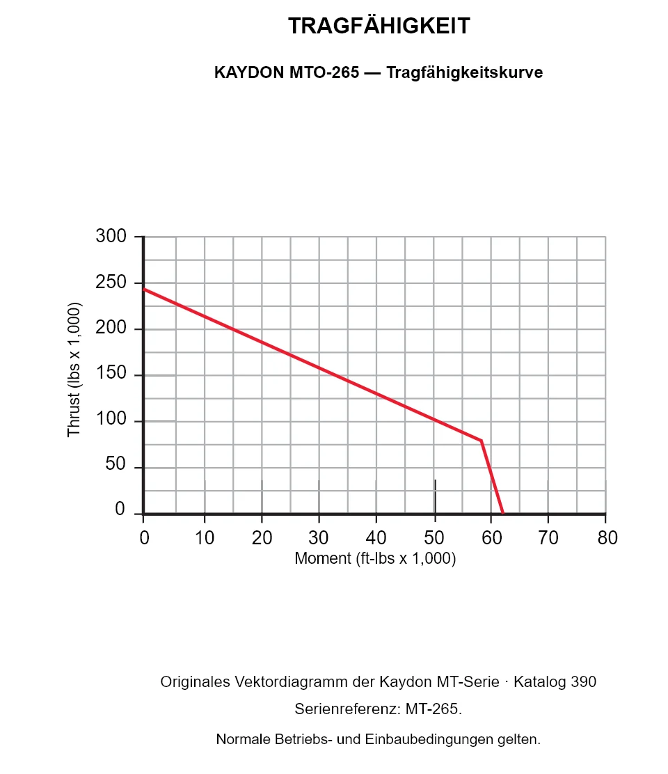KAYDON MTO-265 — Tragfähigkeitskurve. Axiallast und Kippmoment.