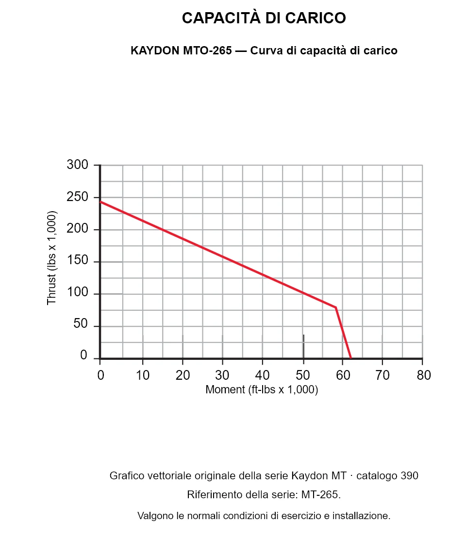 KAYDON MTO-265 — Curva di capacità di carico. Carico assiale e momento ribaltante.