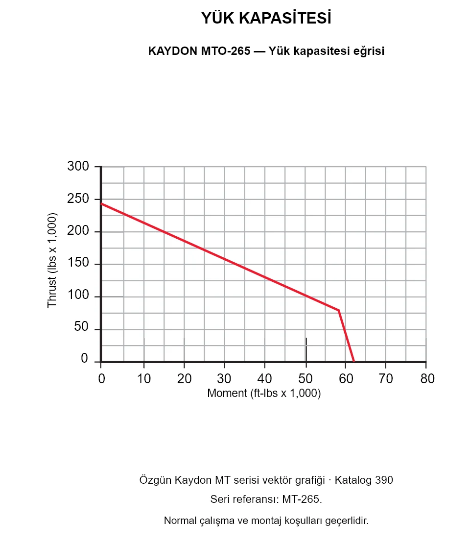 KAYDON MTO-265 — Yük kapasitesi eğrisi. Eksenel yük ve devrilme momenti.