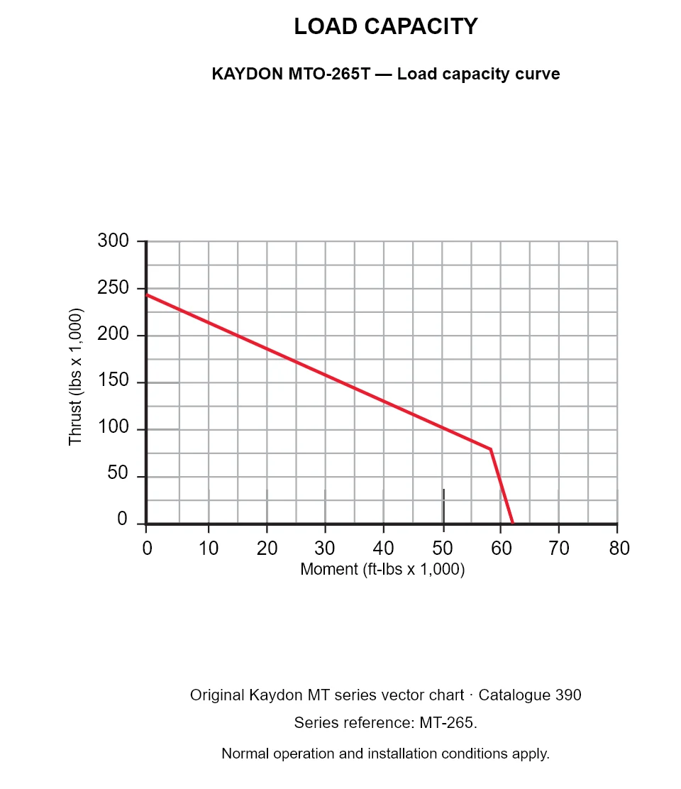 KAYDON MTO-265T — Load capacity curve. Thrust versus tilting moment.