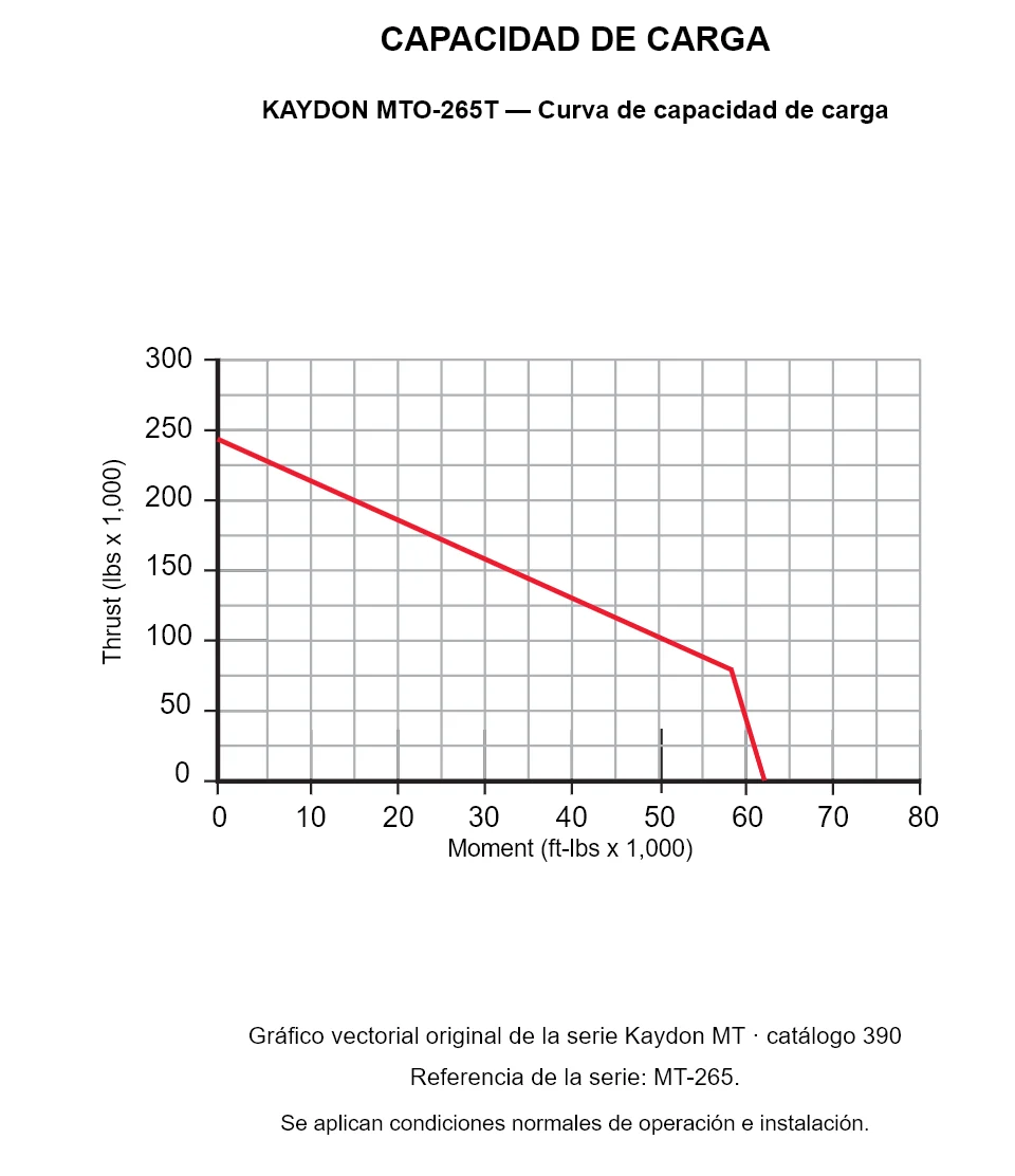 KAYDON MTO-265T — Curva de capacidad de carga. Carga axial y momento de vuelco.