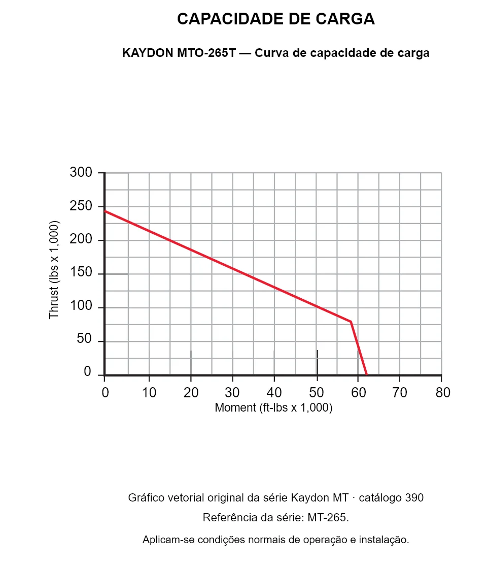 KAYDON MTO-265T — Curva de capacidade de carga. Carga axial e momento de tombamento.