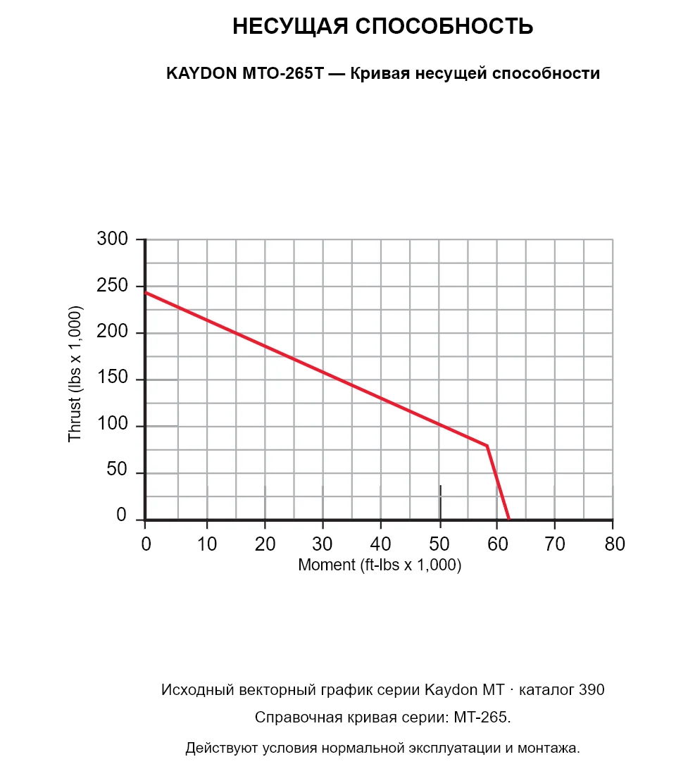 KAYDON MTO-265T — Кривая несущей способности. Осевая нагрузка и опрокидывающий момент.