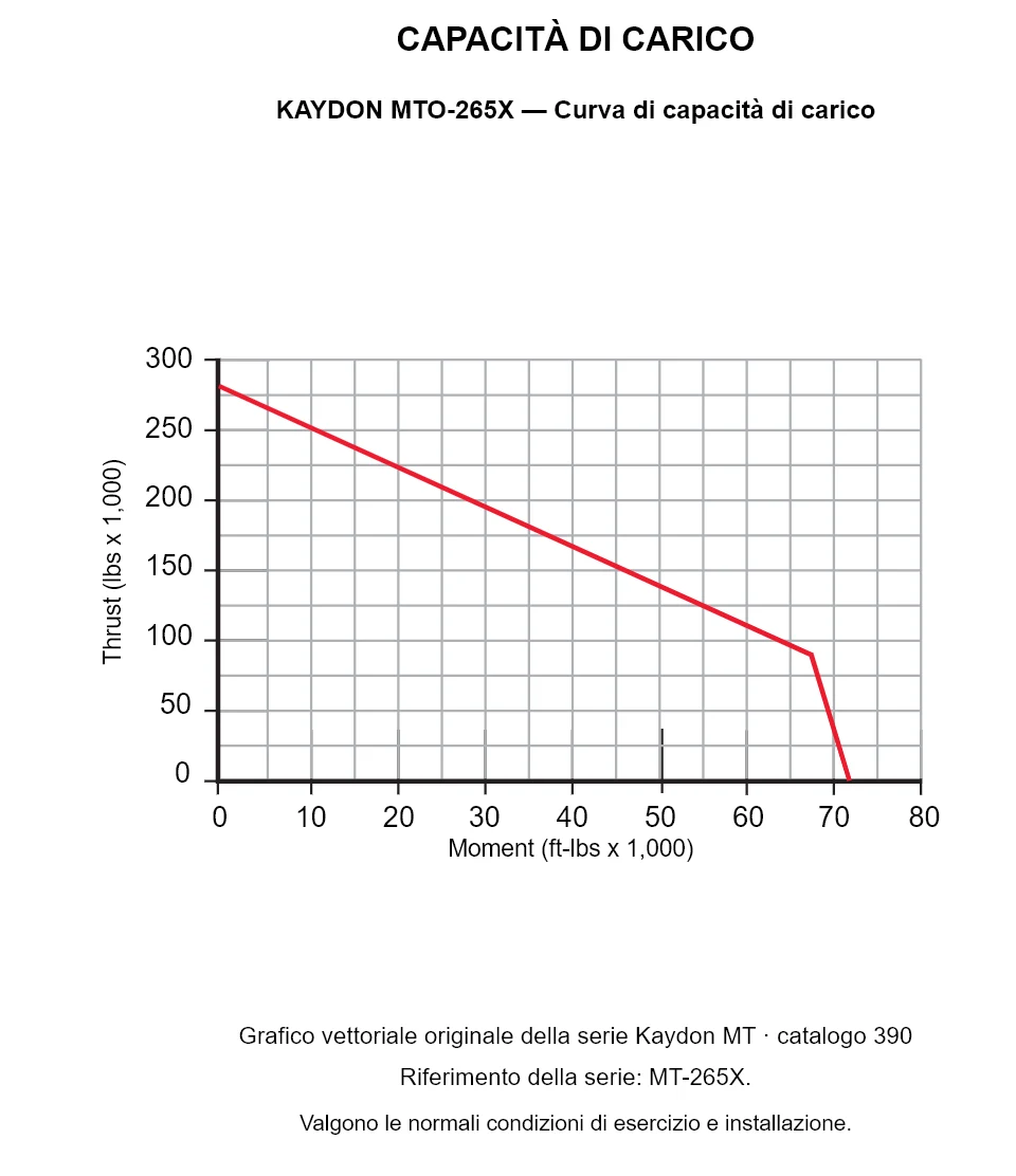 KAYDON MTO-265X — Curva di capacità di carico. Carico assiale e momento ribaltante.