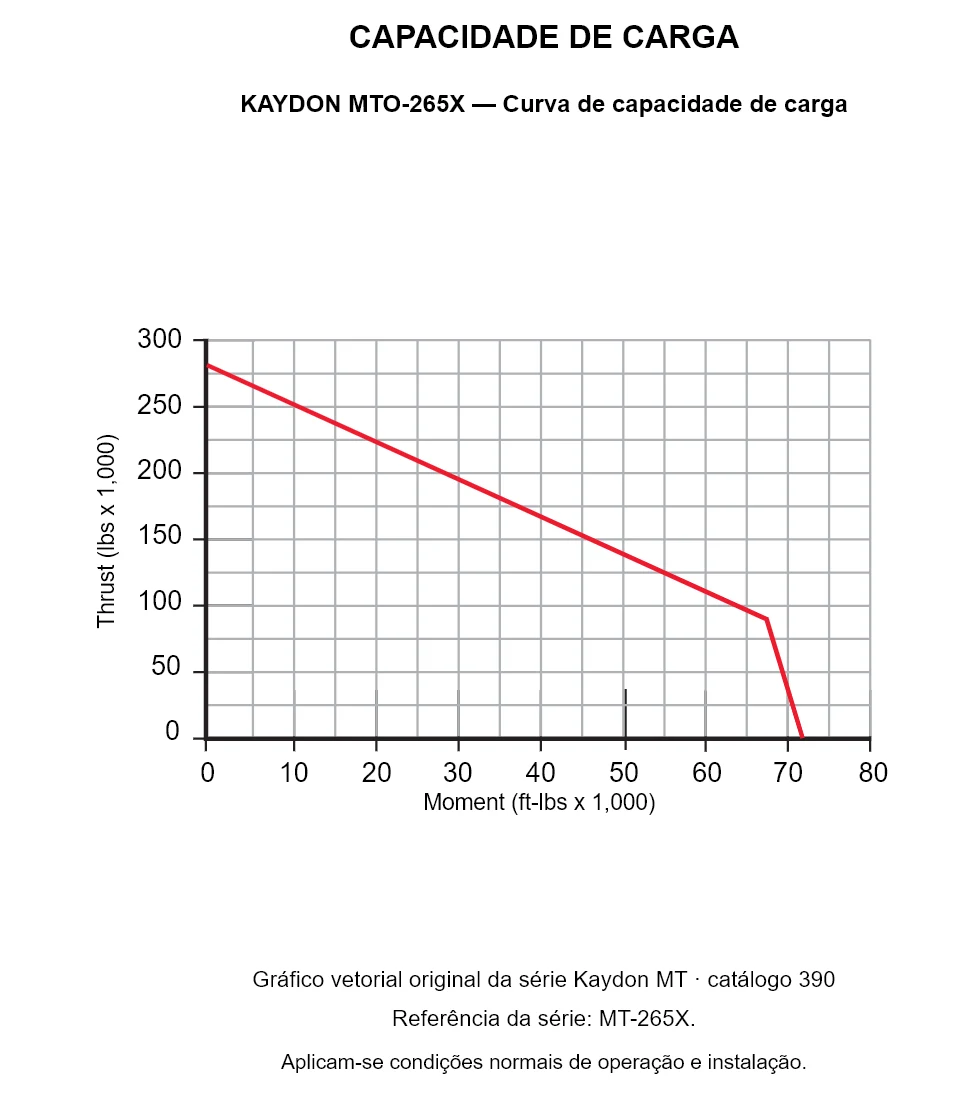 KAYDON MTO-265X — Curva de capacidade de carga. Carga axial e momento de tombamento.