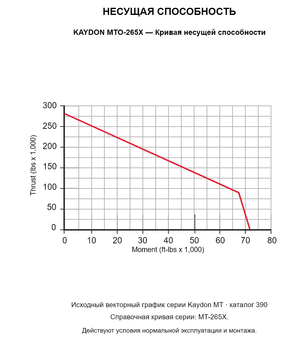 KAYDON MTO-265X — Кривая несущей способности. Осевая нагрузка и опрокидывающий момент.