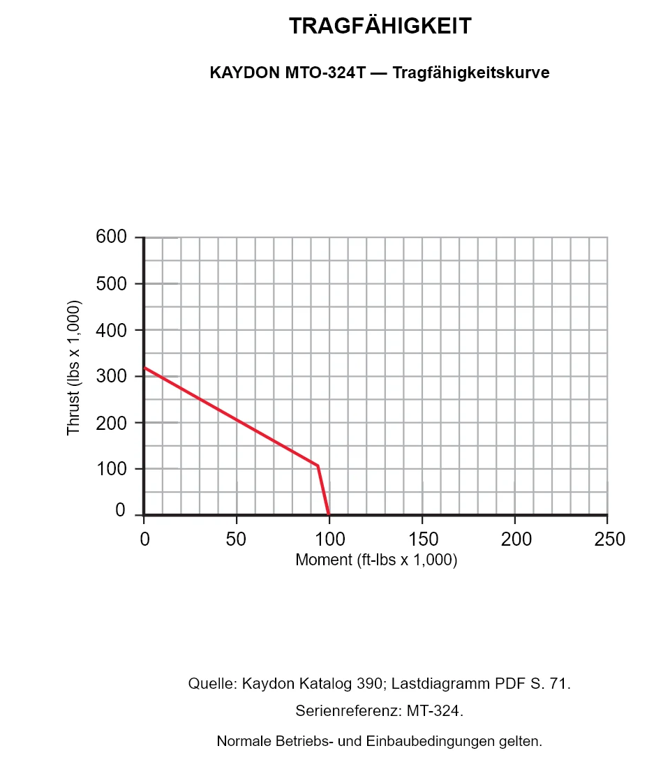 KAYDON MTO-324T — Tragfähigkeitskurve. Axiallast und Kippmoment.