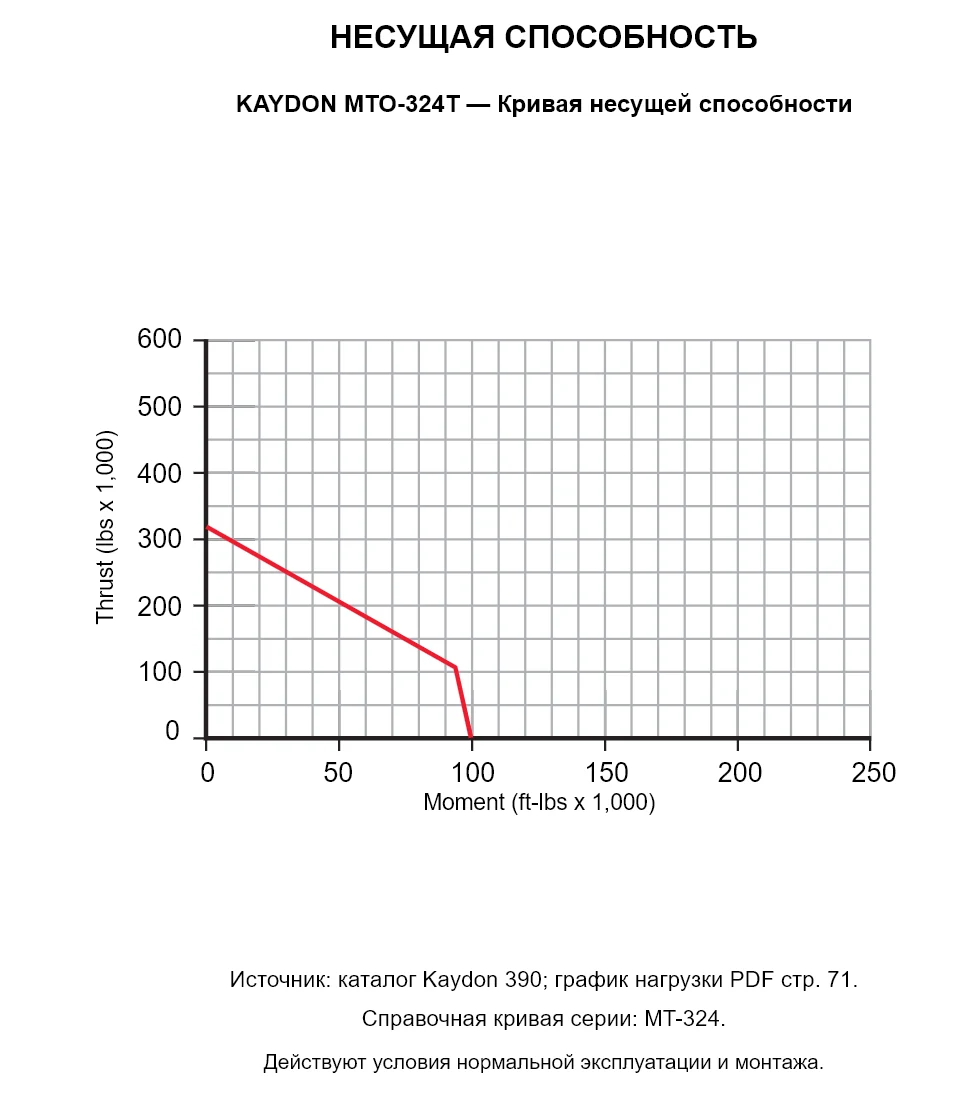 KAYDON MTO-324T — Кривая несущей способности. Осевая нагрузка и опрокидывающий момент.