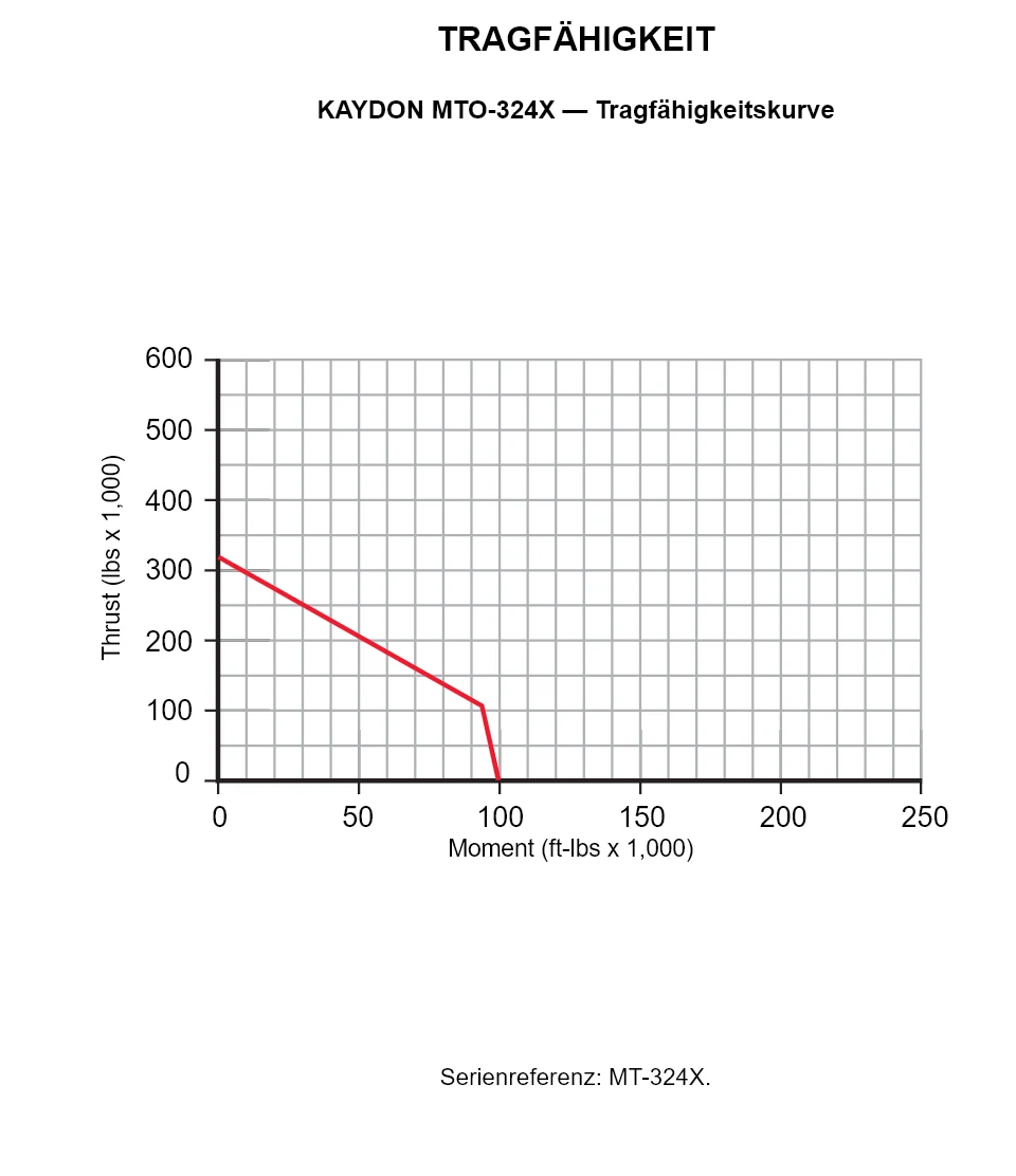 KAYDON MTO-324X — Tragfähigkeitskurve. Axiallast und Kippmoment.