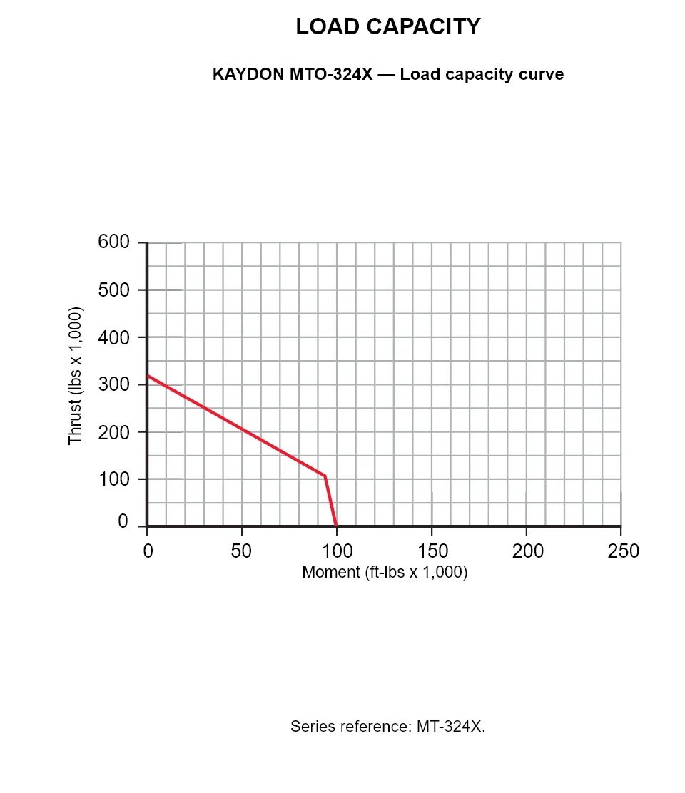KAYDON MTO-324X — Load capacity curve. Thrust versus tilting moment.