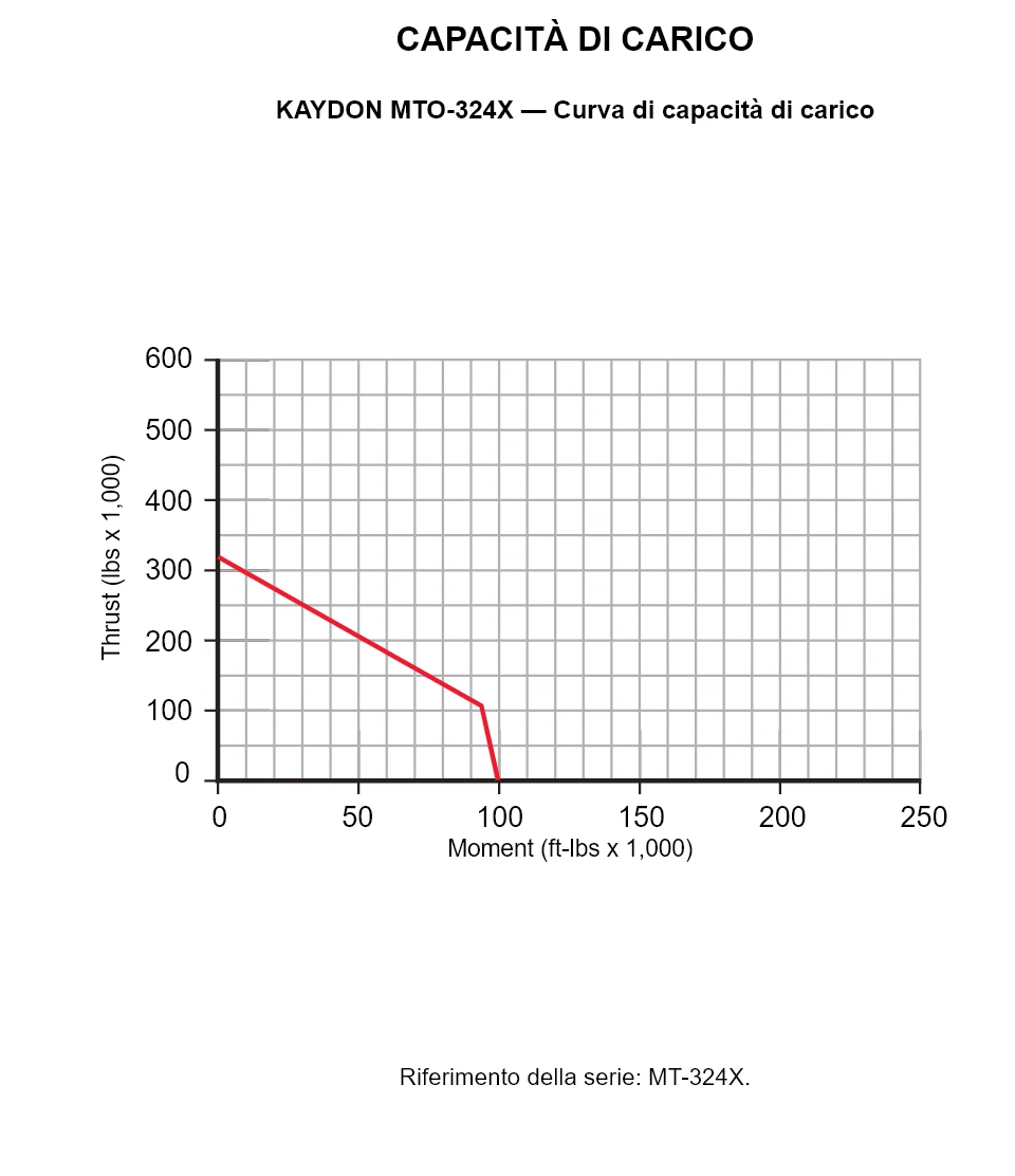 KAYDON MTO-324X — Curva di capacità di carico. Carico assiale e momento ribaltante.