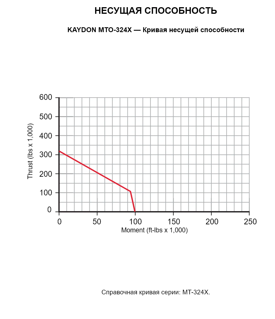 KAYDON MTO-324X — Кривая несущей способности. Осевая нагрузка и опрокидывающий момент.