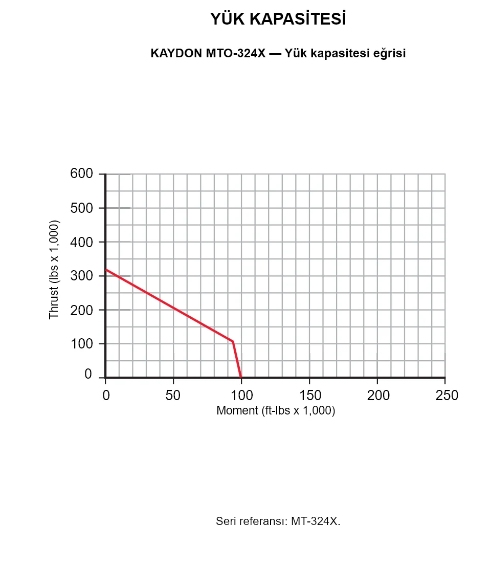 KAYDON MTO-324X — Yük kapasitesi eğrisi. Eksenel yük ve devrilme momenti.