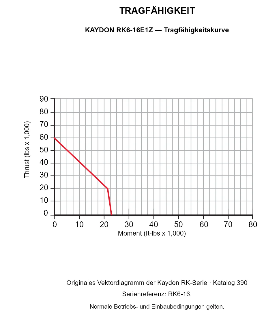 KAYDON RK6-16E1Z — Tragfähigkeitskurve. Axiallast und Kippmoment.