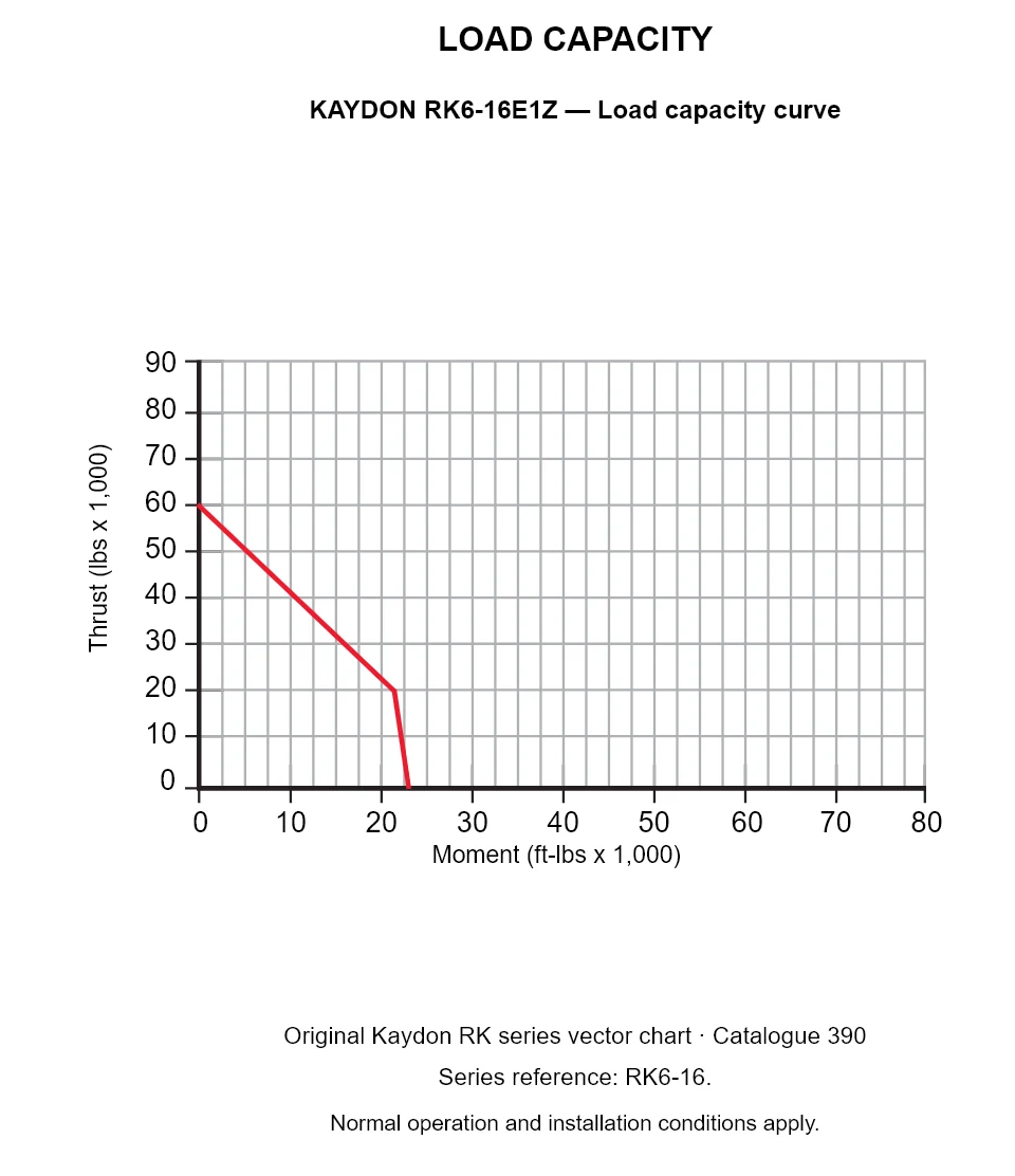 KAYDON RK6-16E1Z — Load capacity curve. Thrust versus tilting moment.