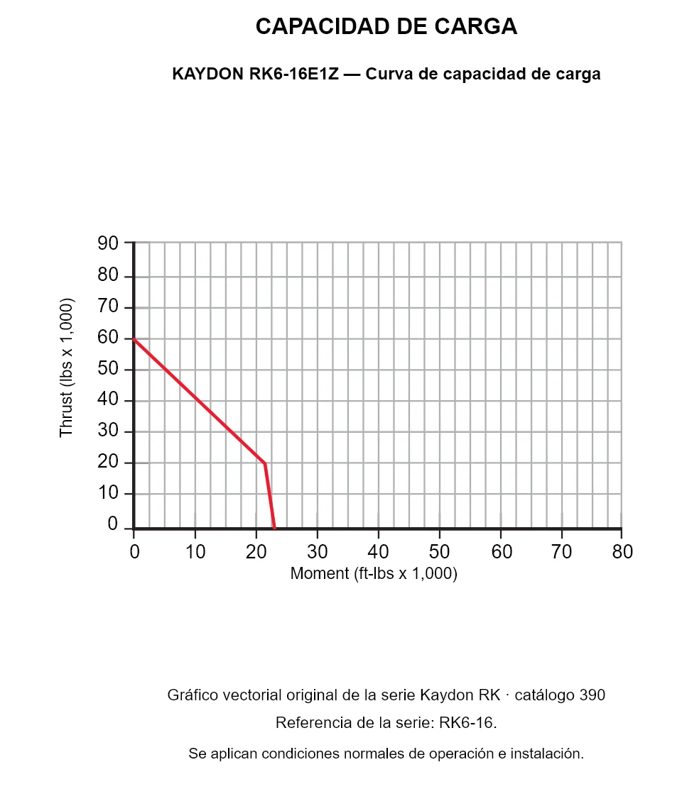 KAYDON RK6-16E1Z — Curva de capacidad de carga. Carga axial y momento de vuelco.