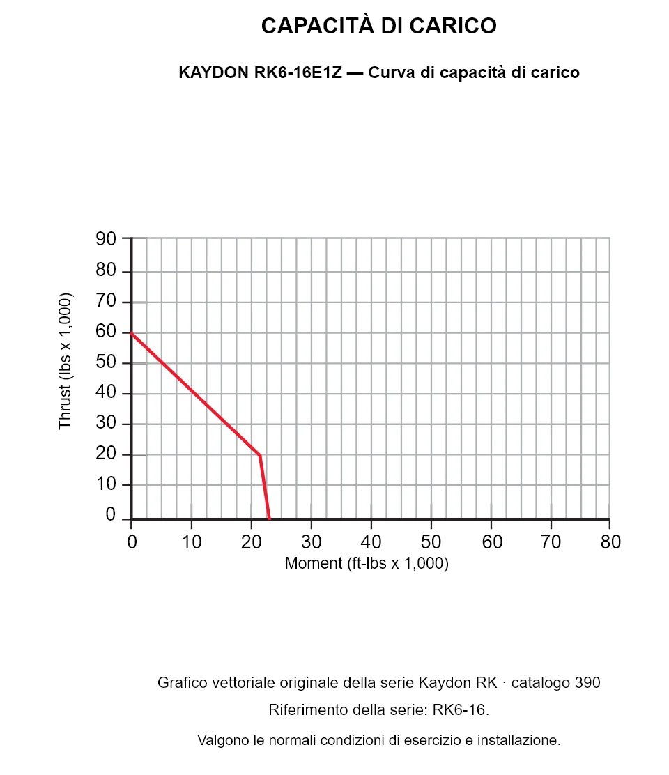 KAYDON RK6-16E1Z — Curva di capacità di carico. Carico assiale e momento ribaltante.