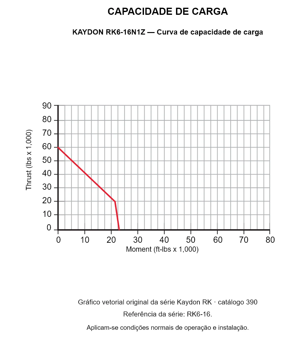 KAYDON RK6-16N1Z — Curva de capacidade de carga. Carga axial e momento de tombamento.