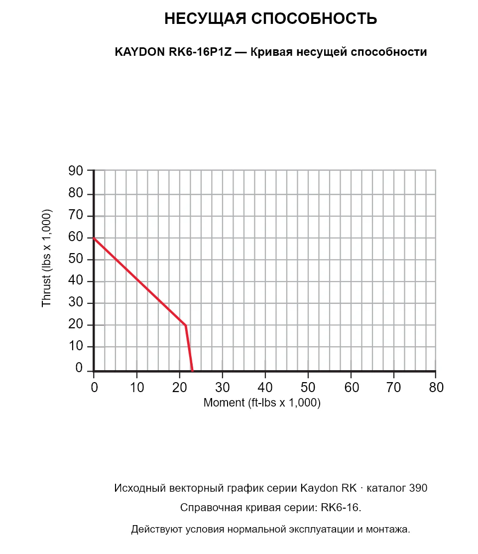 KAYDON RK6-16P1Z — Кривая несущей способности. Осевая нагрузка и опрокидывающий момент.