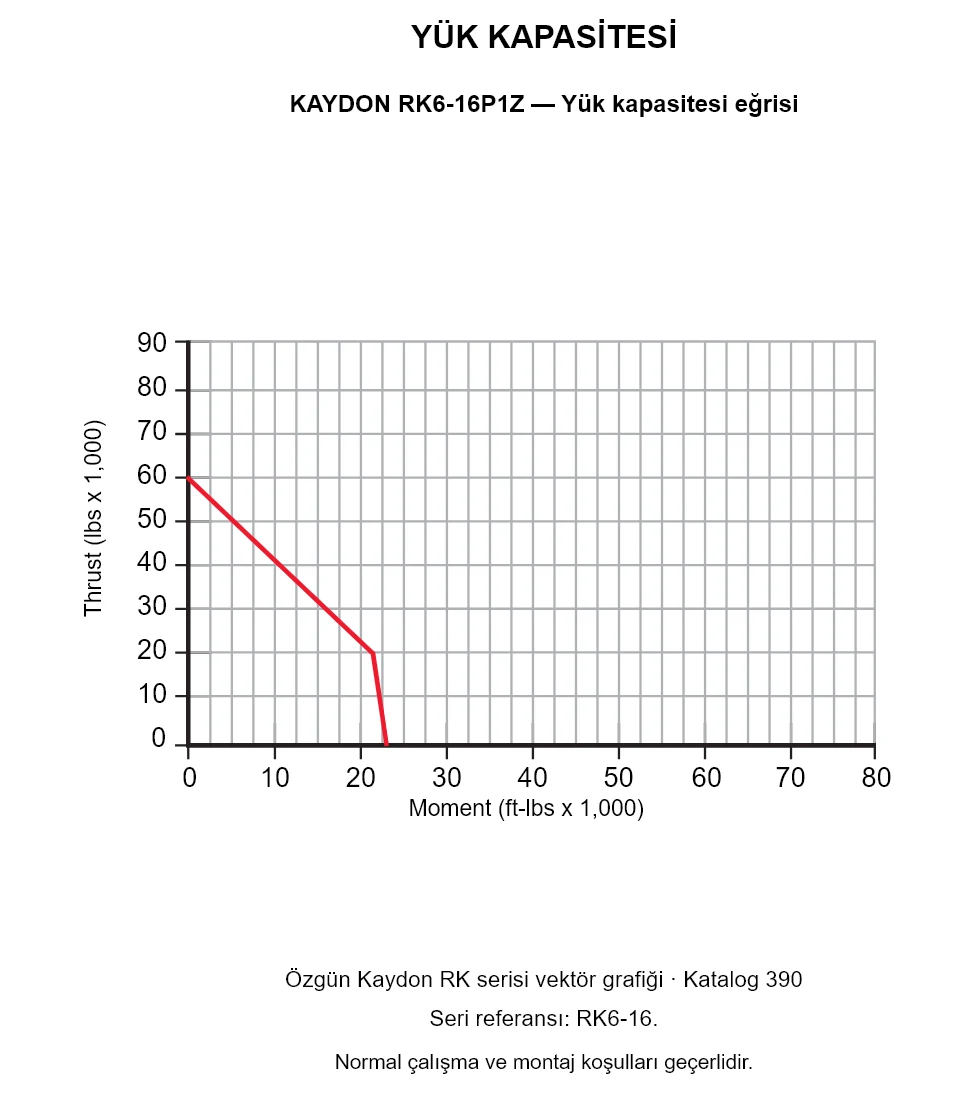 KAYDON RK6-16P1Z — Yük kapasitesi eğrisi. Eksenel yük ve devrilme momenti.