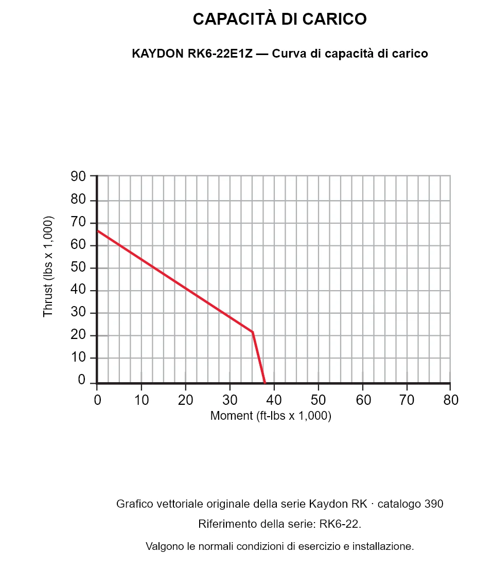 KAYDON RK6-22E1Z — Curva di capacità di carico. Carico assiale e momento ribaltante.