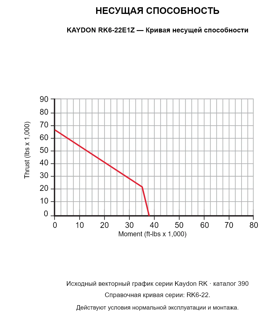 KAYDON RK6-22E1Z — Кривая несущей способности. Осевая нагрузка и опрокидывающий момент.