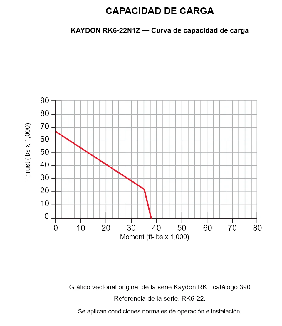 KAYDON RK6-22N1Z — Curva de capacidad de carga. Carga axial y momento de vuelco.
