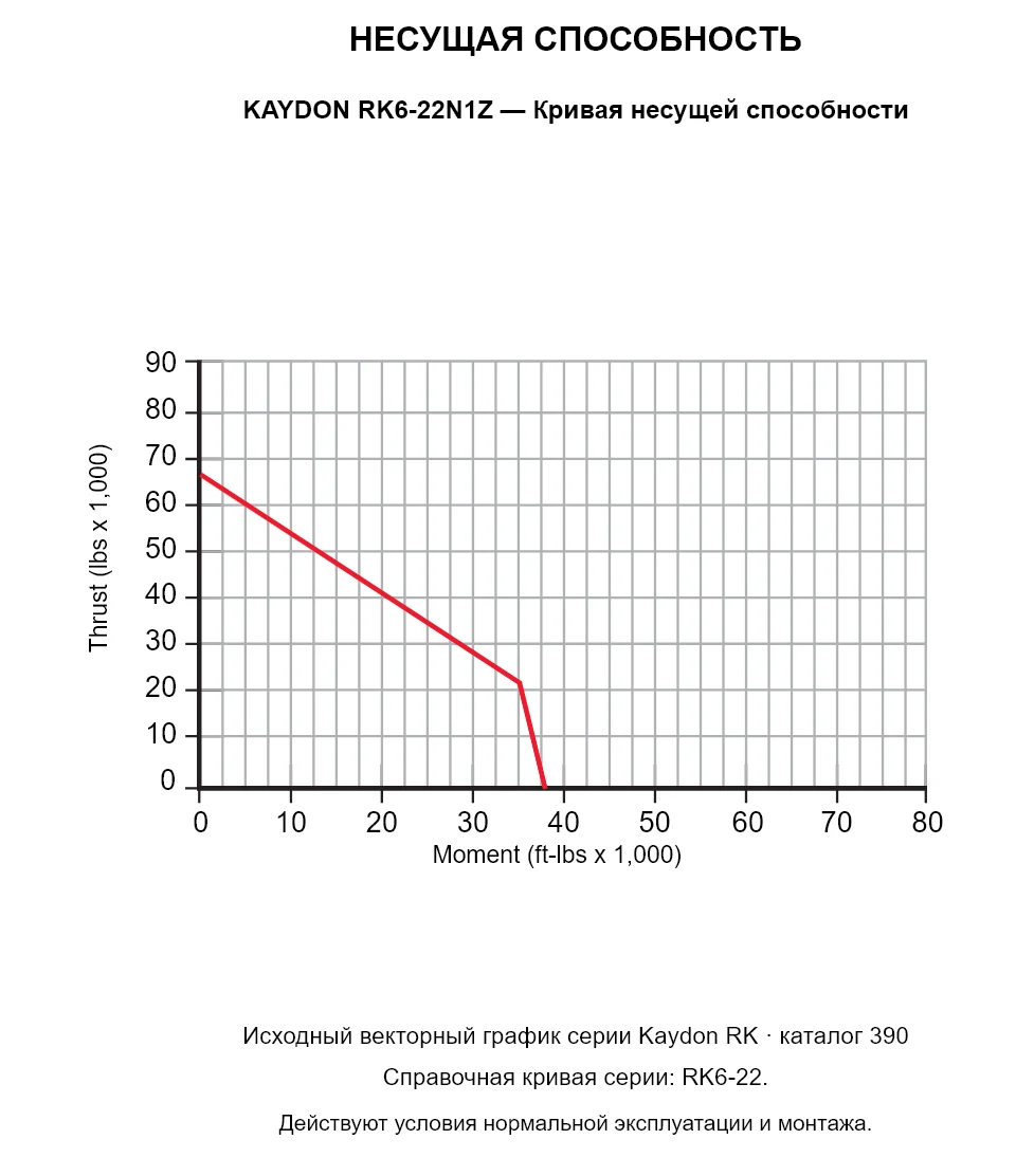 KAYDON RK6-22N1Z — Кривая несущей способности. Осевая нагрузка и опрокидывающий момент.