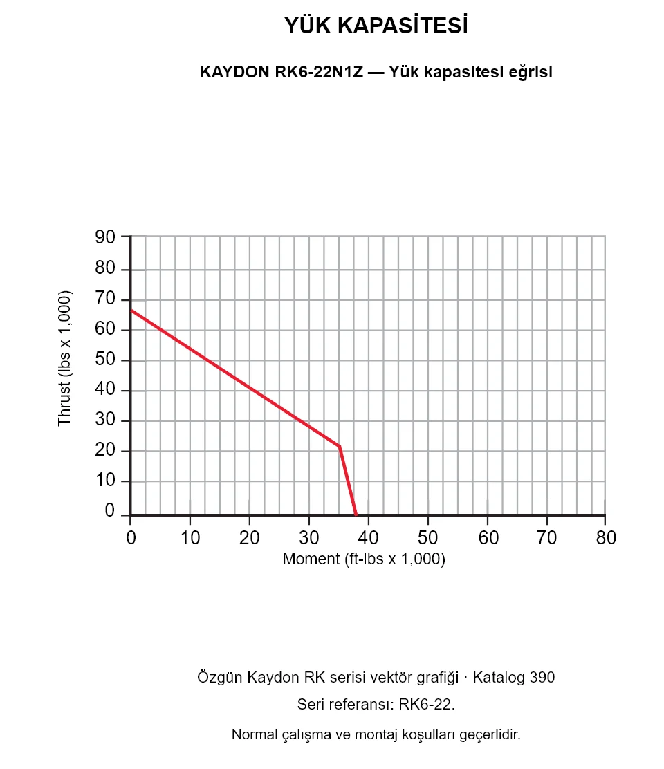 KAYDON RK6-22N1Z — Yük kapasitesi eğrisi. Eksenel yük ve devrilme momenti.