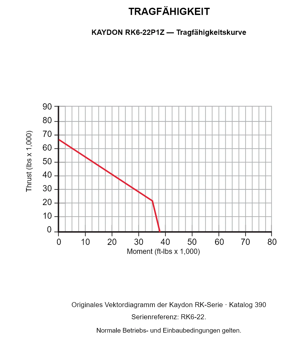 KAYDON RK6-22P1Z — Tragfähigkeitskurve. Axiallast und Kippmoment.
