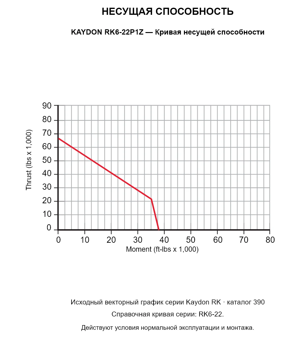 KAYDON RK6-22P1Z — Кривая несущей способности. Осевая нагрузка и опрокидывающий момент.