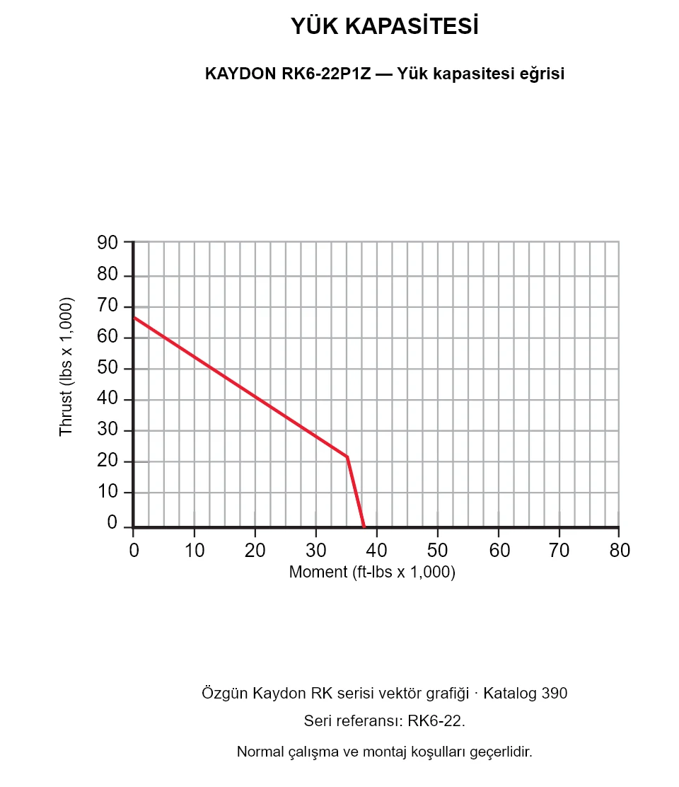 KAYDON RK6-22P1Z — Yük kapasitesi eğrisi. Eksenel yük ve devrilme momenti.