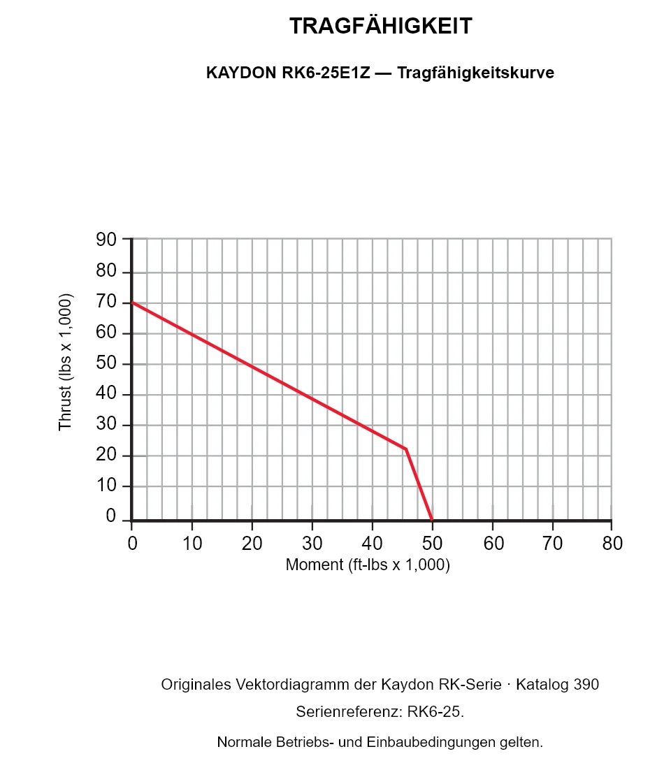 KAYDON RK6-25E1Z — Tragfähigkeitskurve. Axiallast und Kippmoment.