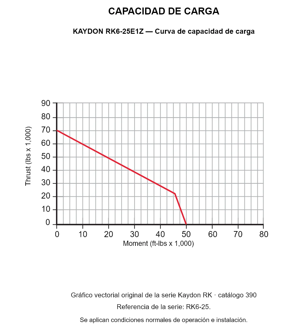 KAYDON RK6-25E1Z — Curva de capacidad de carga. Carga axial y momento de vuelco.