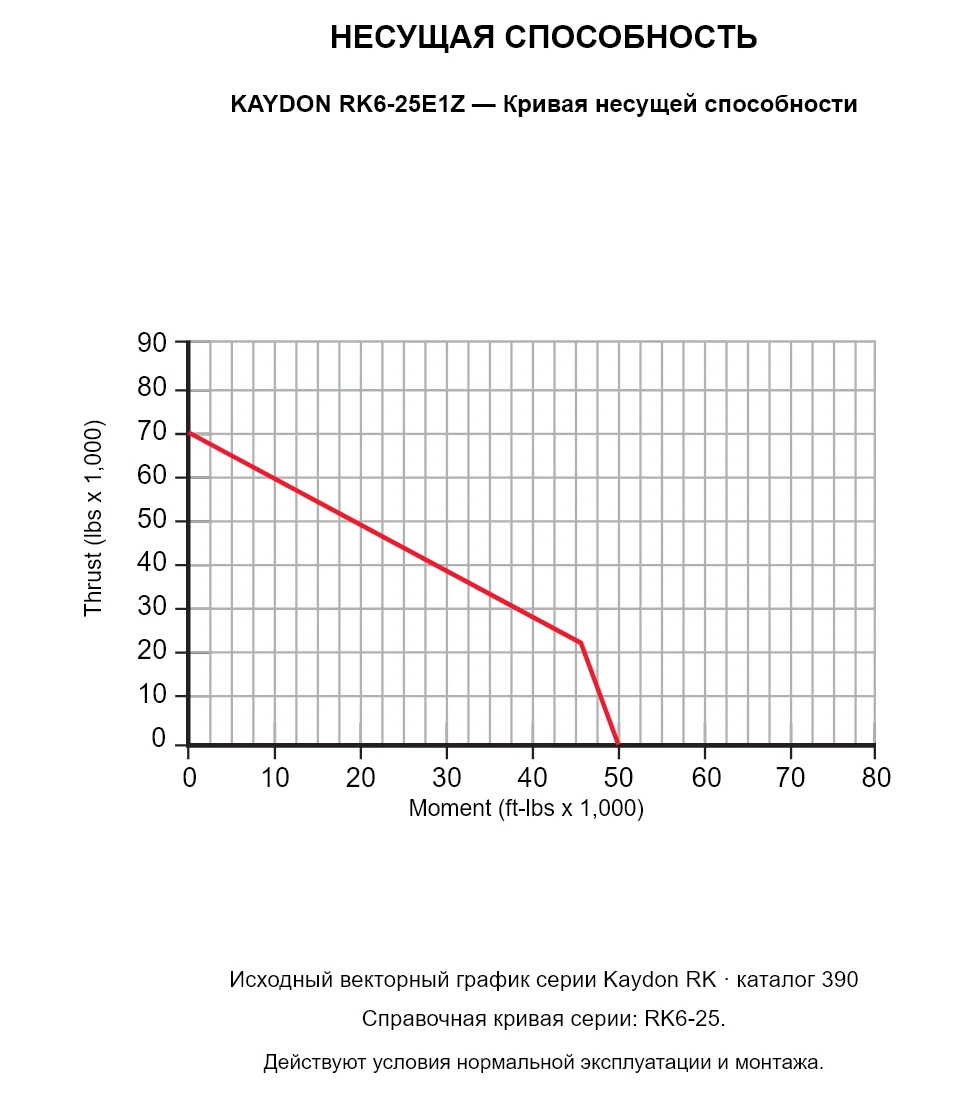 KAYDON RK6-25E1Z — Кривая несущей способности. Осевая нагрузка и опрокидывающий момент.