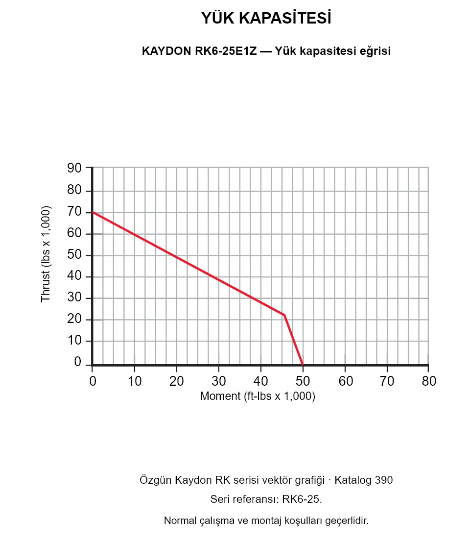 KAYDON RK6-25E1Z — Yük kapasitesi eğrisi. Eksenel yük ve devrilme momenti.