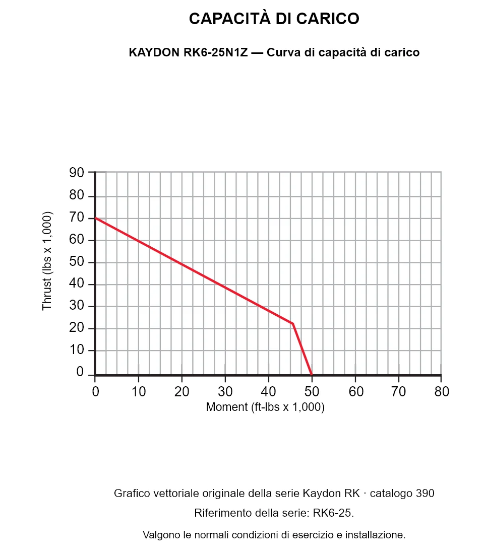 KAYDON RK6-25N1Z — Curva di capacità di carico. Carico assiale e momento ribaltante.