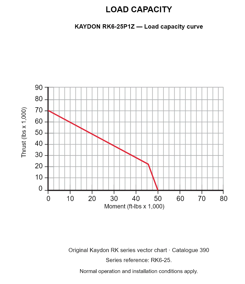 KAYDON RK6-25P1Z — Load capacity curve. Thrust versus tilting moment.