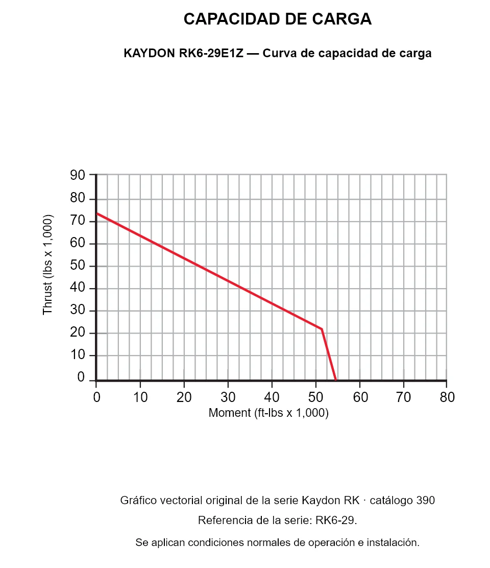 KAYDON RK6-29E1Z — Curva de capacidad de carga. Carga axial y momento de vuelco.