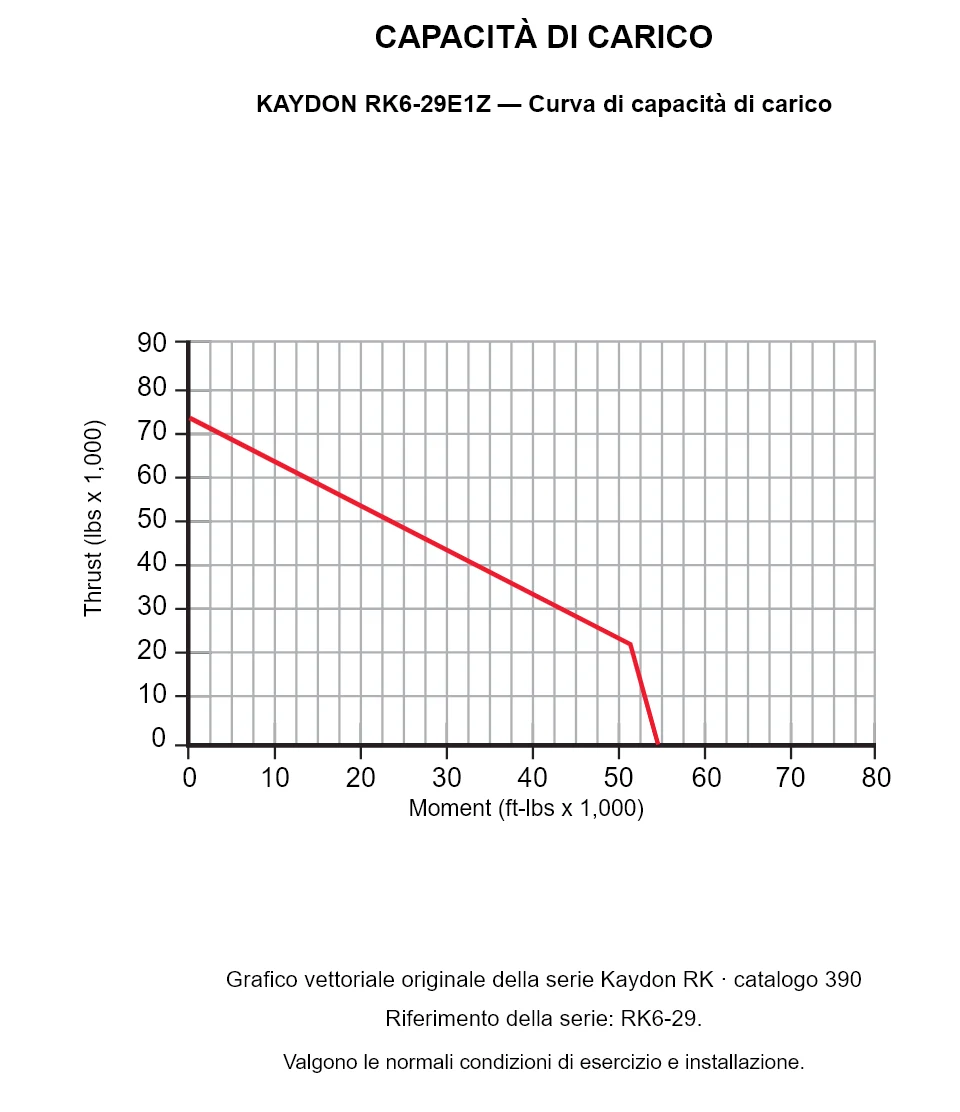 KAYDON RK6-29E1Z — Curva di capacità di carico. Carico assiale e momento ribaltante.