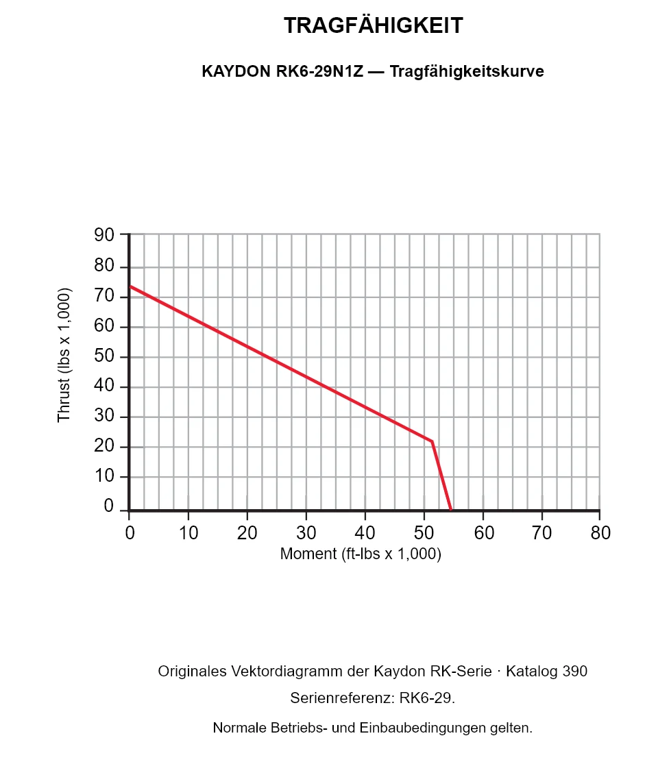 KAYDON RK6-29N1Z — Tragfähigkeitskurve. Axiallast und Kippmoment.