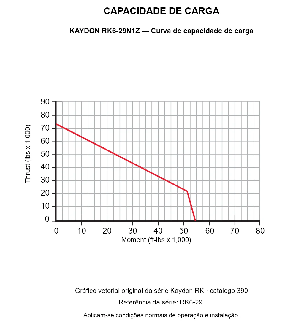 KAYDON RK6-29N1Z — Curva de capacidade de carga. Carga axial e momento de tombamento.