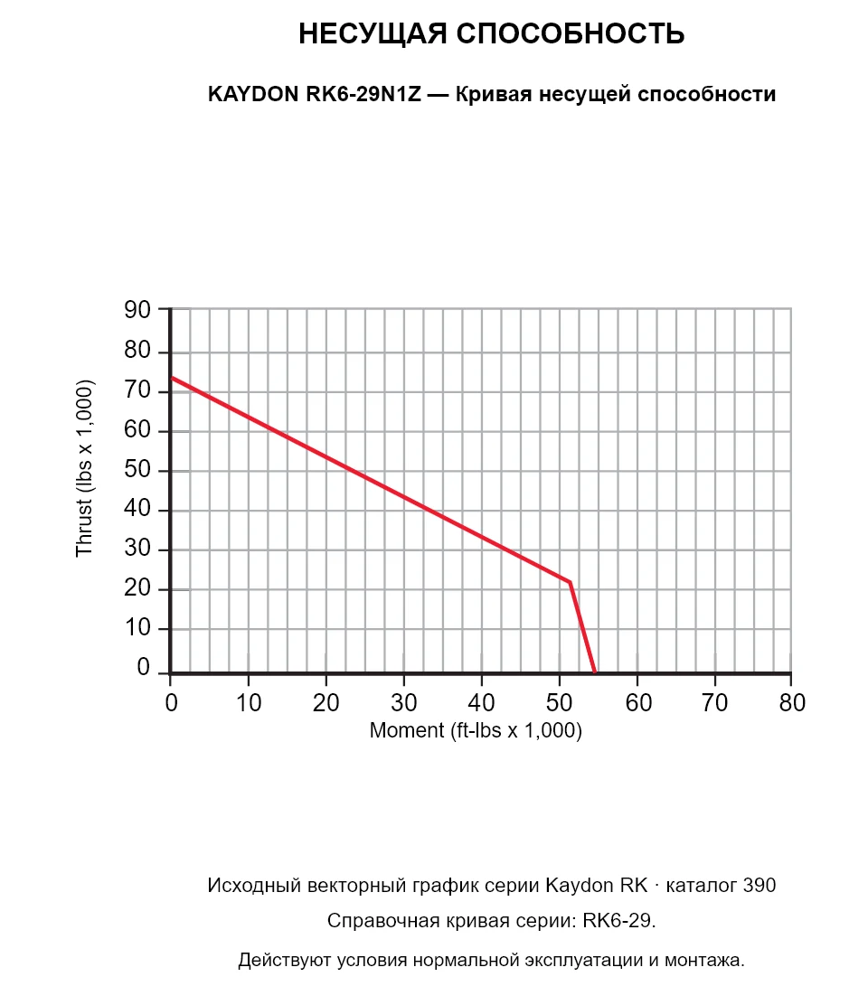 KAYDON RK6-29N1Z — Кривая несущей способности. Осевая нагрузка и опрокидывающий момент.