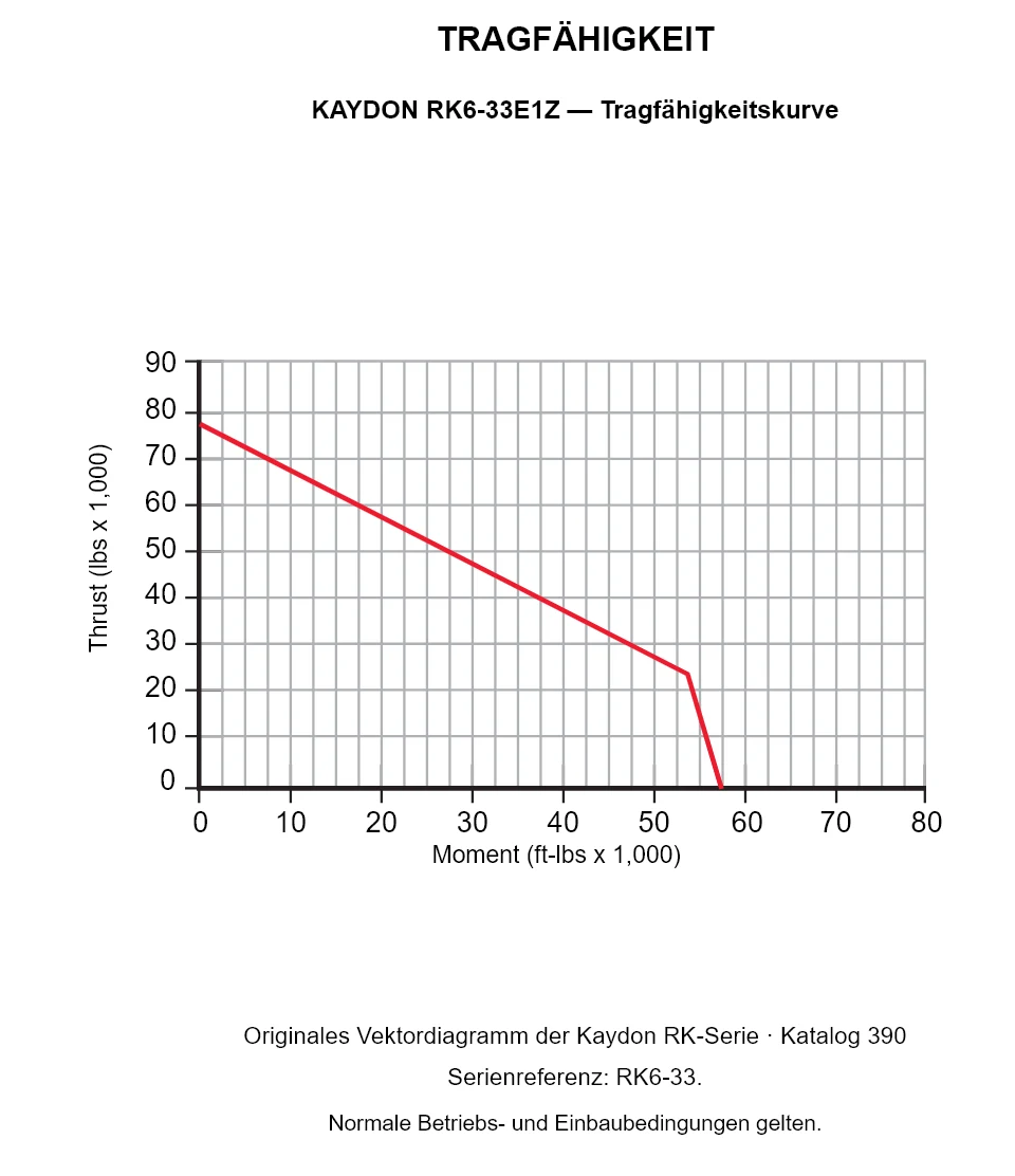 KAYDON RK6-33E1Z — Tragfähigkeitskurve. Axiallast und Kippmoment.