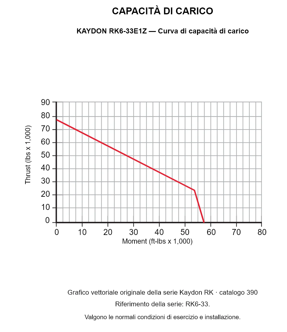 KAYDON RK6-33E1Z — Curva di capacità di carico. Carico assiale e momento ribaltante.