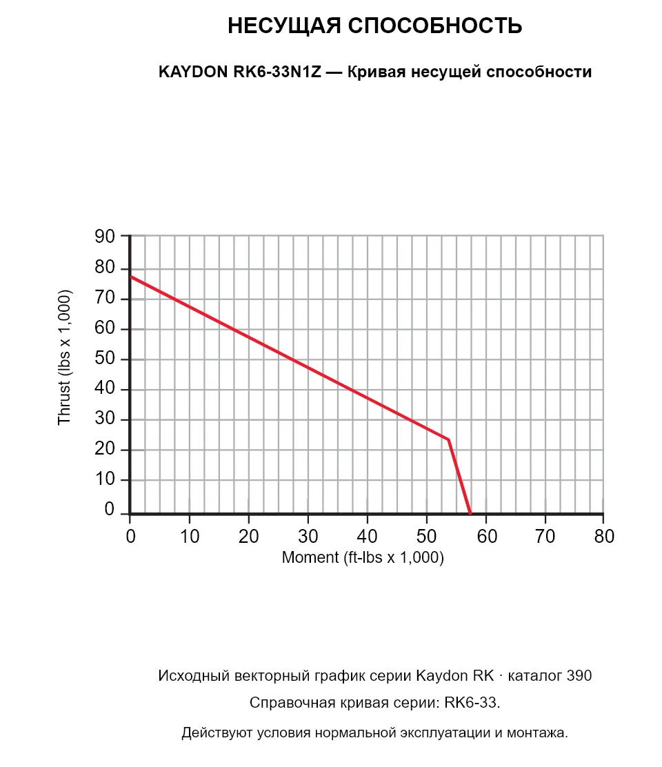 KAYDON RK6-33N1Z — Кривая несущей способности. Осевая нагрузка и опрокидывающий момент.