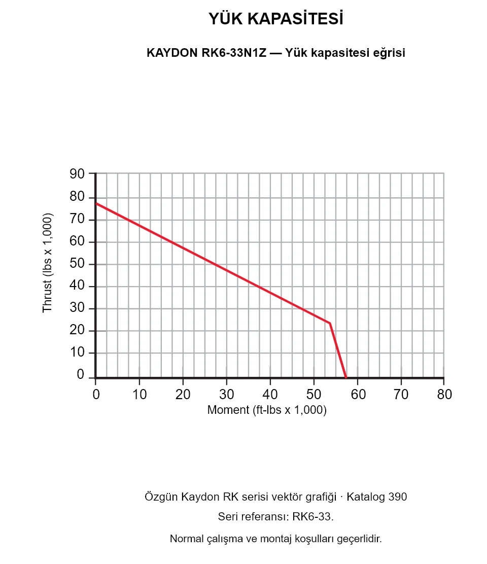 KAYDON RK6-33N1Z — Yük kapasitesi eğrisi. Eksenel yük ve devrilme momenti.