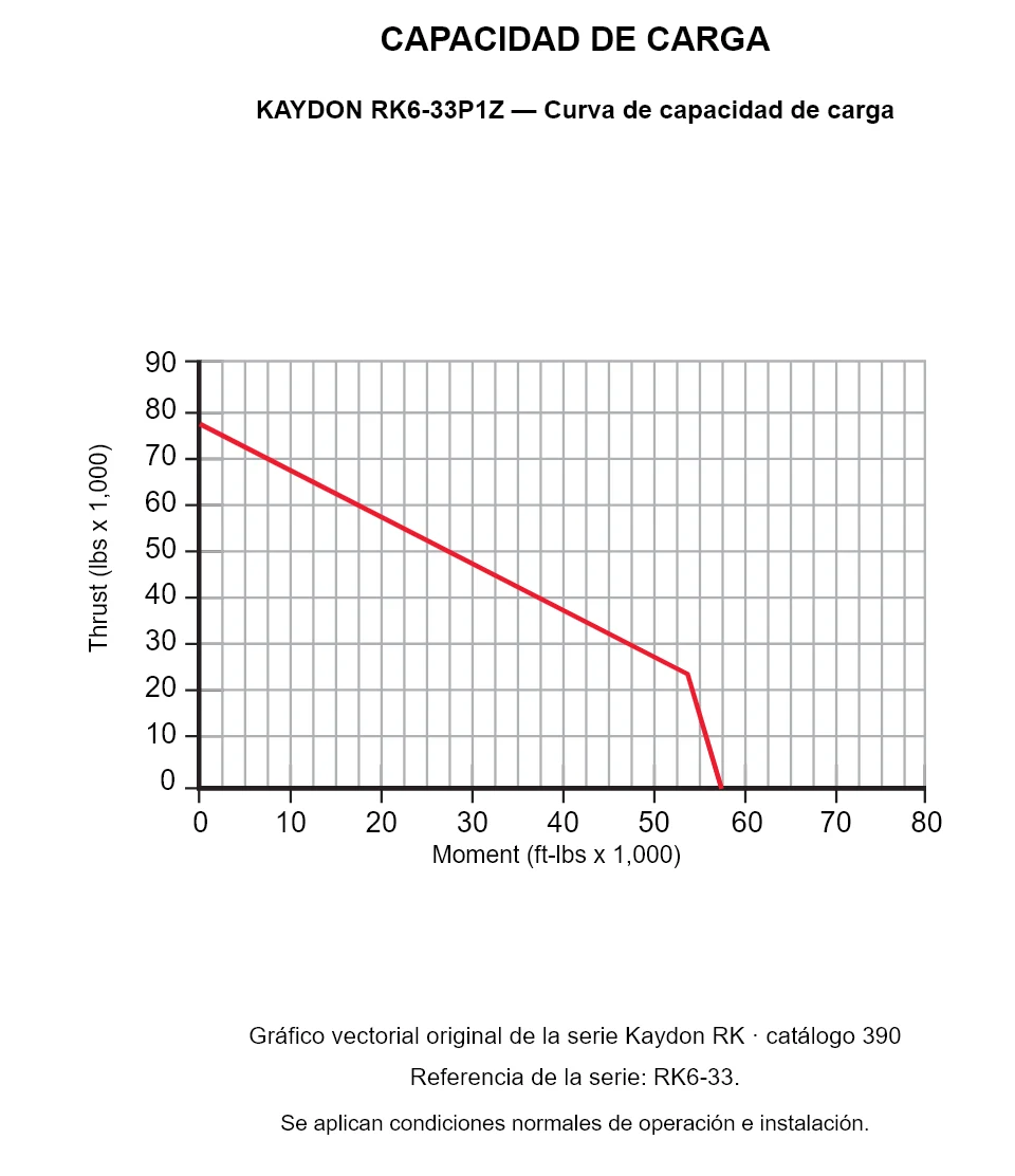 KAYDON RK6-33P1Z — Curva de capacidad de carga. Carga axial y momento de vuelco.