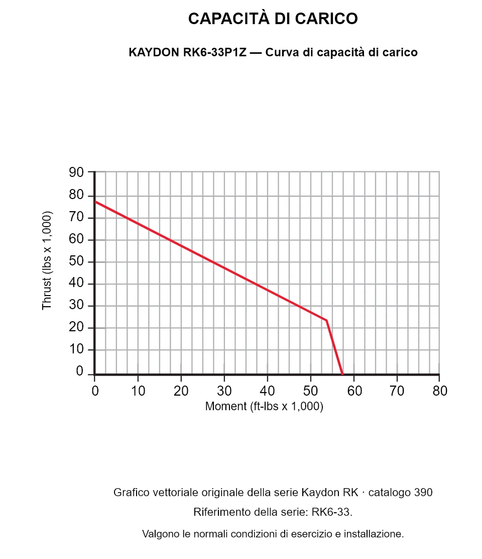 KAYDON RK6-33P1Z — Curva di capacità di carico. Carico assiale e momento ribaltante.
